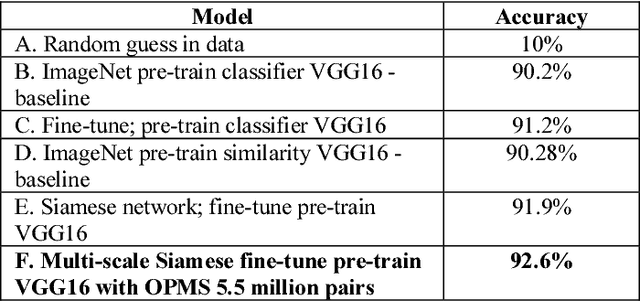 Figure 2 for Image similarity using Deep CNN and Curriculum Learning