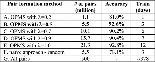 Figure 4 for Image similarity using Deep CNN and Curriculum Learning
