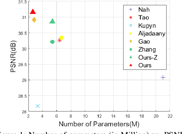 Figure 1 for Multi-Temporal Recurrent Neural Networks For Progressive Non-Uniform Single Image Deblurring With Incremental Temporal Training