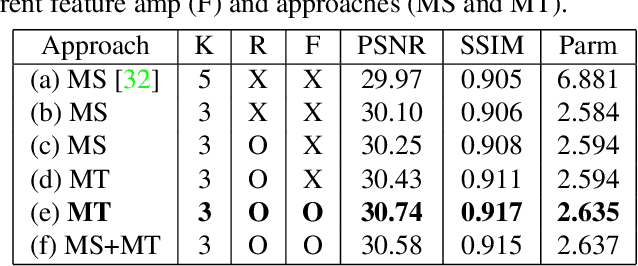 Figure 4 for Multi-Temporal Recurrent Neural Networks For Progressive Non-Uniform Single Image Deblurring With Incremental Temporal Training