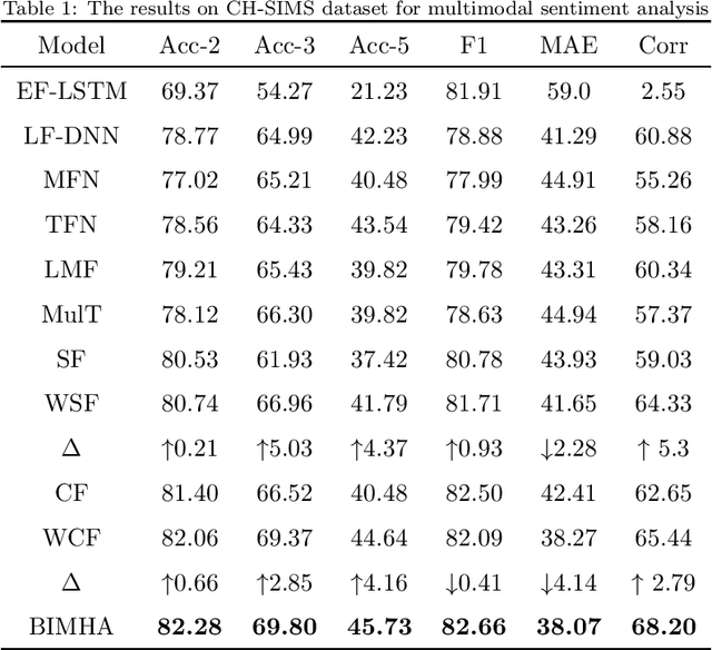 Figure 2 for Video Sentiment Analysis with Bimodal Information-augmented Multi-Head Attention