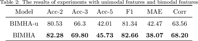 Figure 4 for Video Sentiment Analysis with Bimodal Information-augmented Multi-Head Attention