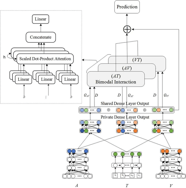 Figure 1 for Video Sentiment Analysis with Bimodal Information-augmented Multi-Head Attention