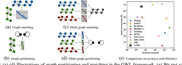 Figure 1 for Scalable Gromov-Wasserstein Learning for Graph Partitioning and Matching