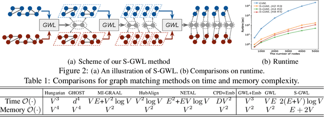 Figure 2 for Scalable Gromov-Wasserstein Learning for Graph Partitioning and Matching