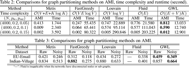 Figure 3 for Scalable Gromov-Wasserstein Learning for Graph Partitioning and Matching