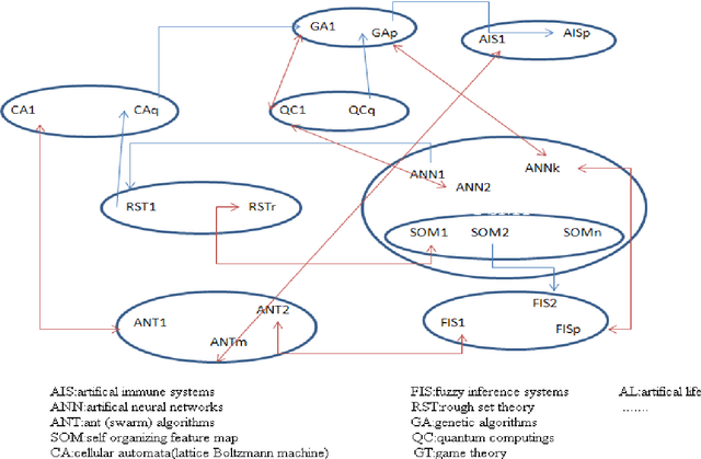 Figure 1 for Development of Hybrid Intelligent Systems and their Applications from Engineering Systems to Complex Systems