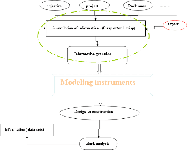 Figure 3 for Development of Hybrid Intelligent Systems and their Applications from Engineering Systems to Complex Systems