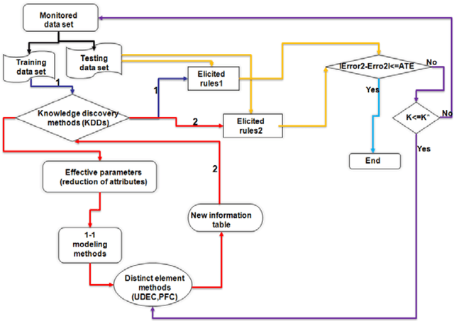 Figure 4 for Development of Hybrid Intelligent Systems and their Applications from Engineering Systems to Complex Systems