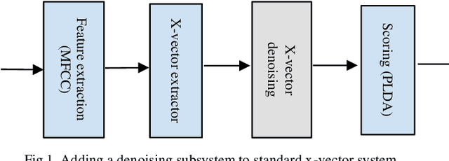 Figure 1 for Data augmentation versus noise compensation for x- vector speaker recognition systems in noisy environments