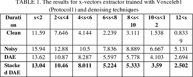 Figure 2 for Data augmentation versus noise compensation for x- vector speaker recognition systems in noisy environments