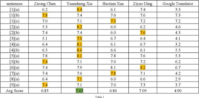 Figure 2 for Applying FrameNet to Chinese(Poetry)