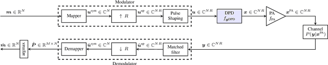 Figure 1 for Symbol-Based Over-the-Air Digital Predistortion Using Reinforcement Learning