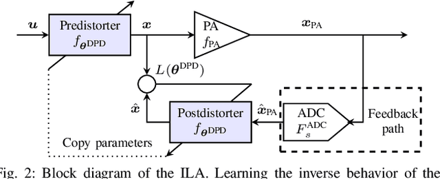 Figure 2 for Symbol-Based Over-the-Air Digital Predistortion Using Reinforcement Learning