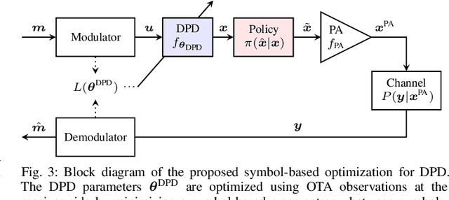 Figure 3 for Symbol-Based Over-the-Air Digital Predistortion Using Reinforcement Learning