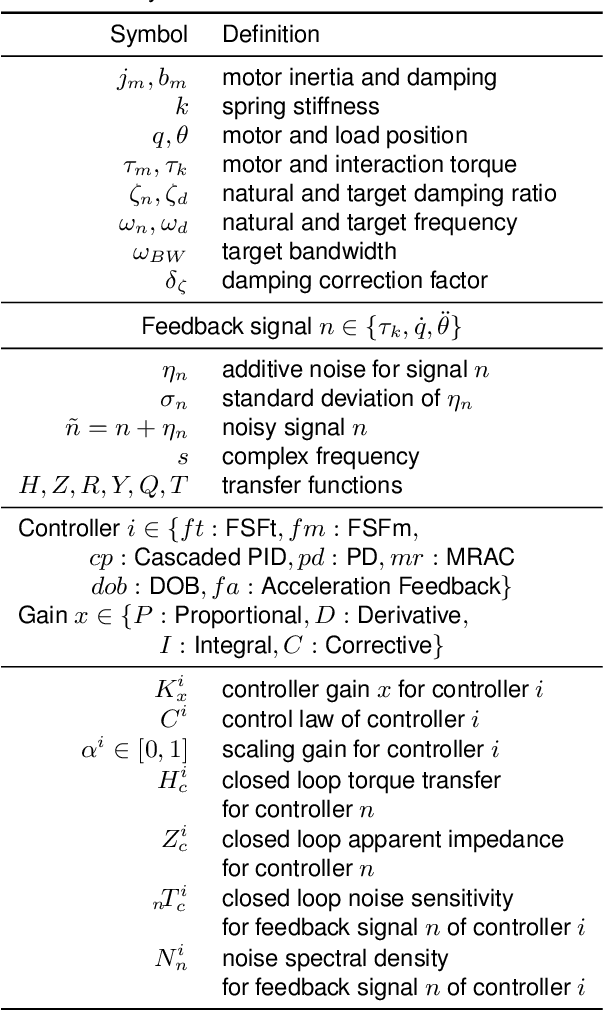 Figure 2 for Evaluation and comparison of SEA torque controllers in a unified framework