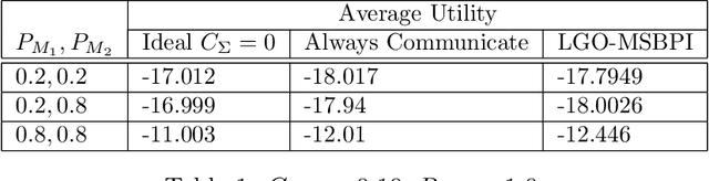 Figure 2 for Communication-Based Decomposition Mechanisms for Decentralized MDPs