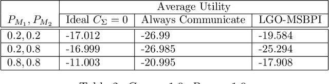 Figure 4 for Communication-Based Decomposition Mechanisms for Decentralized MDPs