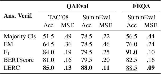 Figure 2 for Benchmarking Answer Verification Methods for Question Answering-Based Summarization Evaluation Metrics