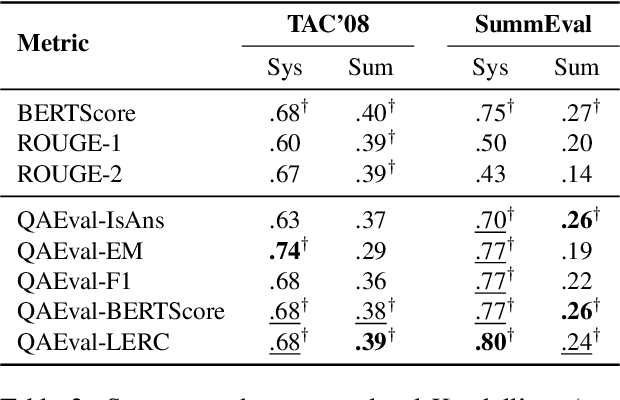 Figure 3 for Benchmarking Answer Verification Methods for Question Answering-Based Summarization Evaluation Metrics