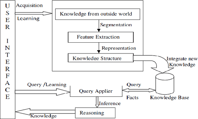 Figure 1 for Hybrid technique for effective knowledge representation & a comparative study