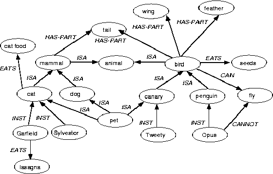 Figure 2 for Hybrid technique for effective knowledge representation & a comparative study