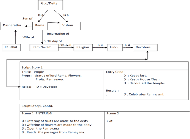 Figure 4 for Hybrid technique for effective knowledge representation & a comparative study