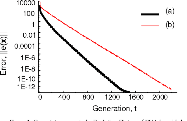 Figure 1 for An Approach to Solve Linear Equations Using a Time-Variant Adaptation Based Hybrid Evolutionary Algorithm