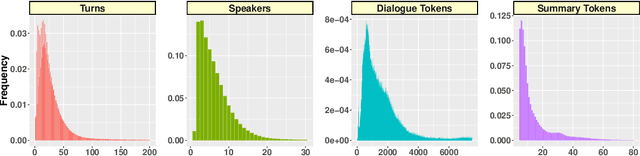 Figure 4 for MediaSum: A Large-scale Media Interview Dataset for Dialogue Summarization
