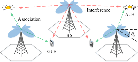 Figure 1 for Coverage Analysis of Cellular-Connected UAV Communications with 3GPP Antenna and Channel Models