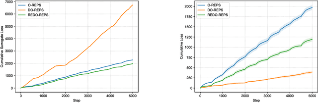 Figure 4 for Dynamic Regret of Online Markov Decision Processes