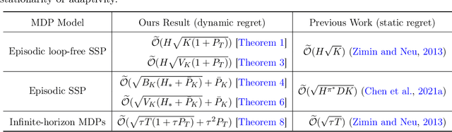 Figure 1 for Dynamic Regret of Online Markov Decision Processes