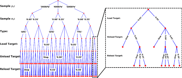 Figure 3 for A non-cooperative meta-modeling game for automated third-party calibrating, validating, and falsifying constitutive laws with parallelized adversarial attacks