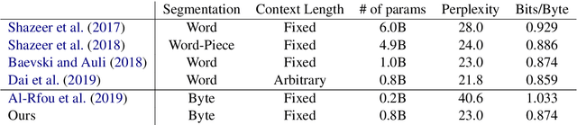 Figure 3 for Bridging the Gap for Tokenizer-Free Language Models