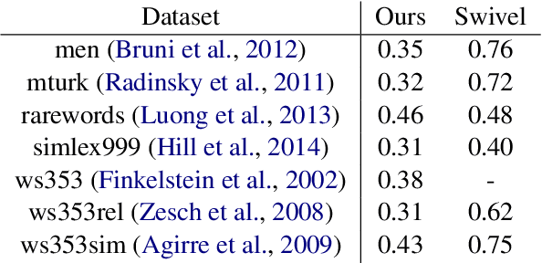 Figure 4 for Bridging the Gap for Tokenizer-Free Language Models