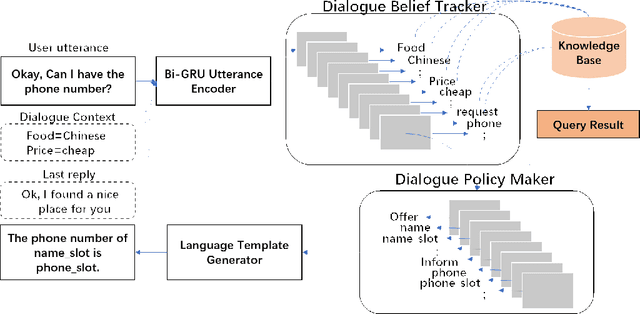 Figure 3 for Generative Dialog Policy for Task-oriented Dialog Systems