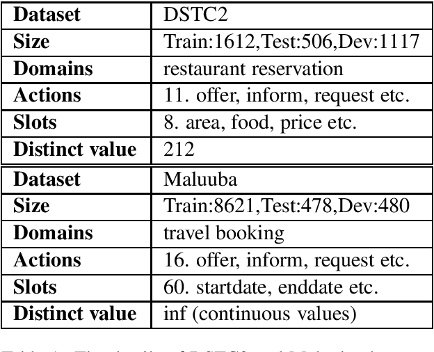 Figure 2 for Generative Dialog Policy for Task-oriented Dialog Systems