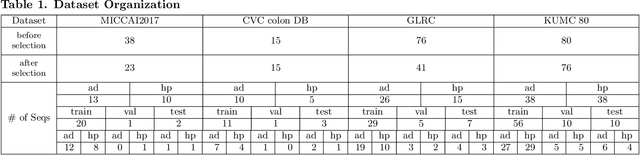 Figure 2 for Colonoscopy Polyp Detection and Classification: Dataset Creation and Comparative Evaluations