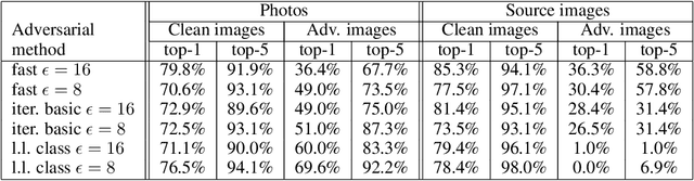 Figure 2 for Adversarial examples in the physical world