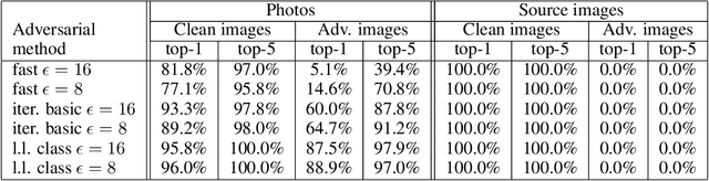 Figure 4 for Adversarial examples in the physical world