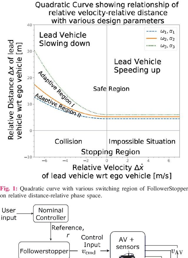 Figure 1 for Reachability Analysis for FollowerStopper: Safety Analysis and Experimental Results