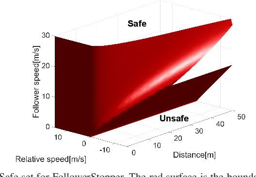 Figure 2 for Reachability Analysis for FollowerStopper: Safety Analysis and Experimental Results