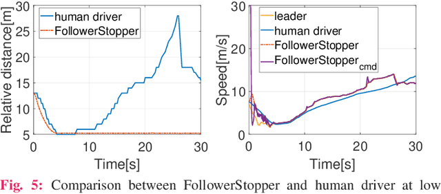 Figure 4 for Reachability Analysis for FollowerStopper: Safety Analysis and Experimental Results