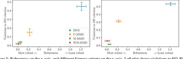 Figure 3 for Fairness and robustness in anti-causal prediction