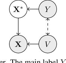 Figure 1 for Fairness and robustness in anti-causal prediction