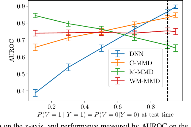 Figure 2 for Fairness and robustness in anti-causal prediction