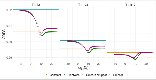 Figure 4 for CRPS Learning