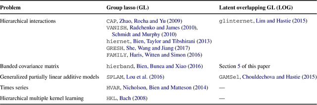 Figure 1 for Hierarchical Sparse Modeling: A Choice of Two Group Lasso Formulations