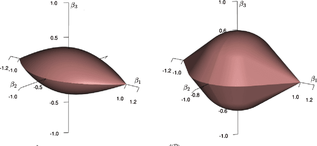 Figure 4 for Hierarchical Sparse Modeling: A Choice of Two Group Lasso Formulations