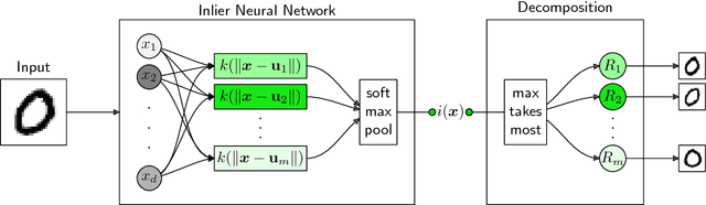 Figure 3 for Towards Explaining Anomalies: A Deep Taylor Decomposition of One-Class Models
